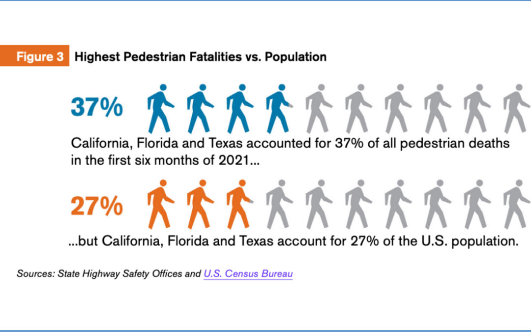 Florida ranks 2nd for pedestrian deaths in US for part of 2021; local group advocates for solutions