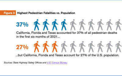 Florida ranks 2nd for pedestrian deaths in US for part of 2021; local group advocates for solutions